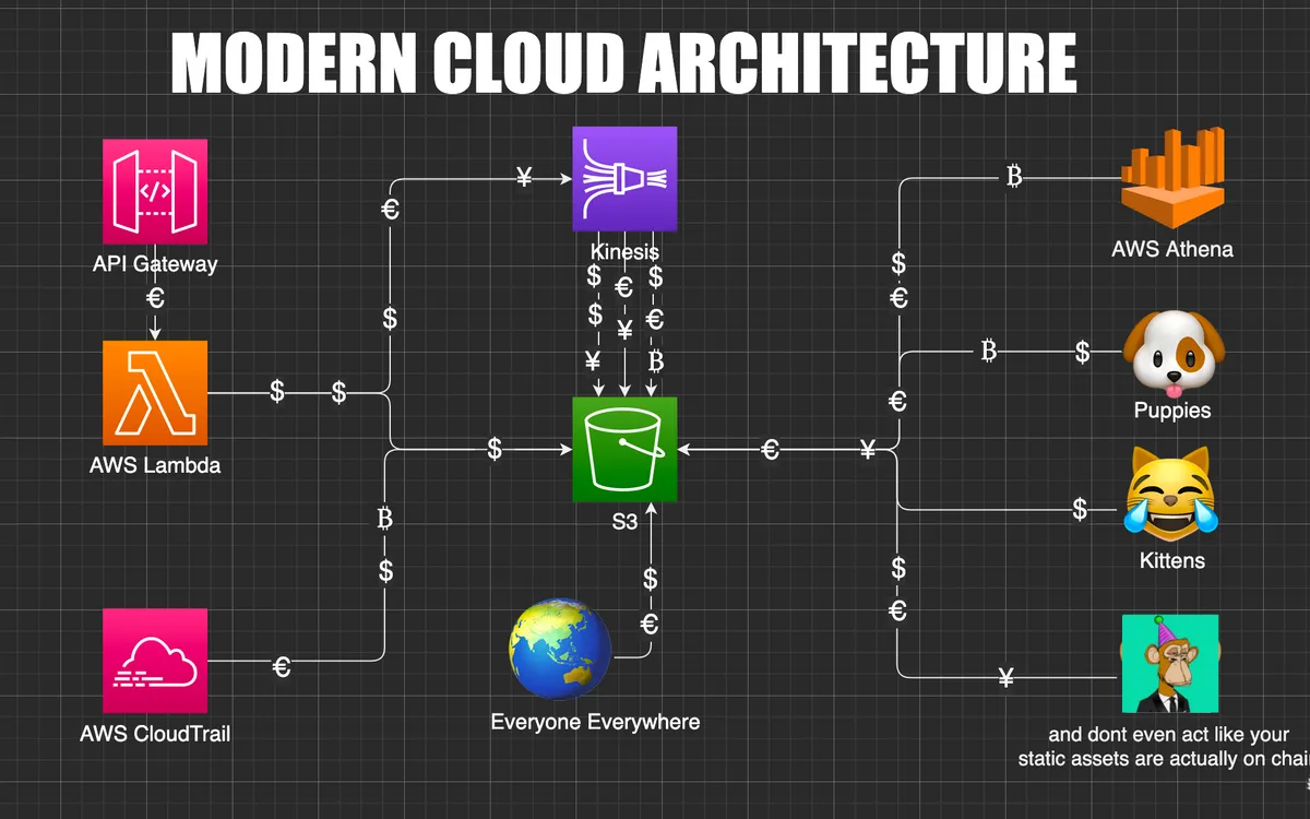 AWS S3: Why sometimes you should press the $100k button